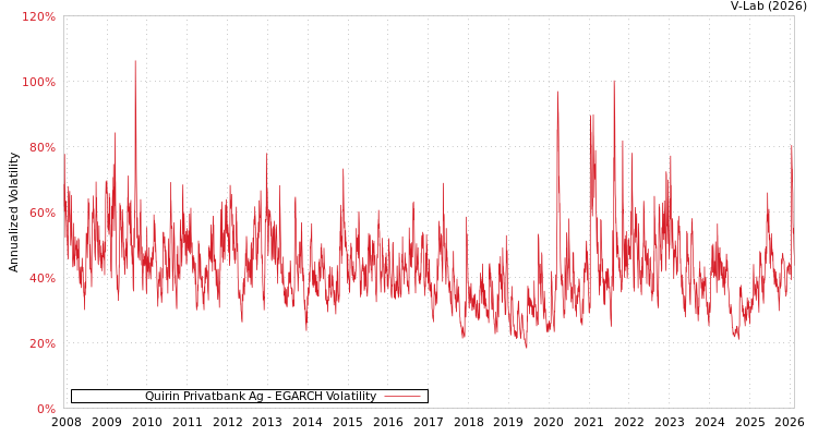graph of Quirin Privatbank Ag EGARCH