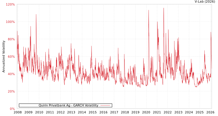 graph of Quirin Privatbank Ag GARCH