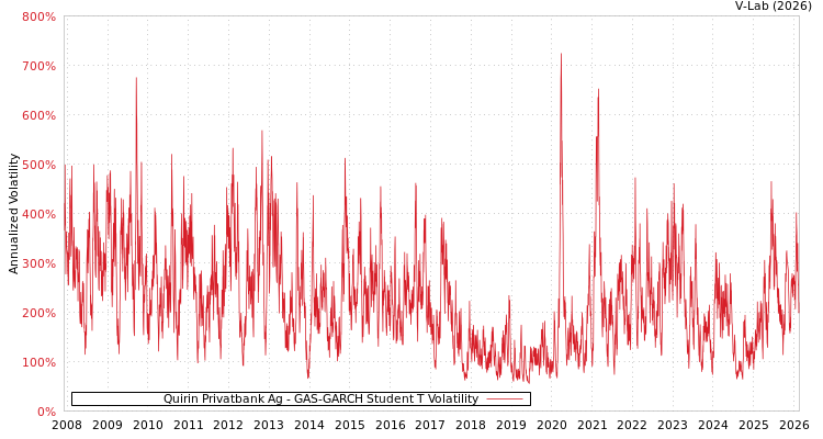 graph of Quirin Privatbank Ag GAS-GARCH-T