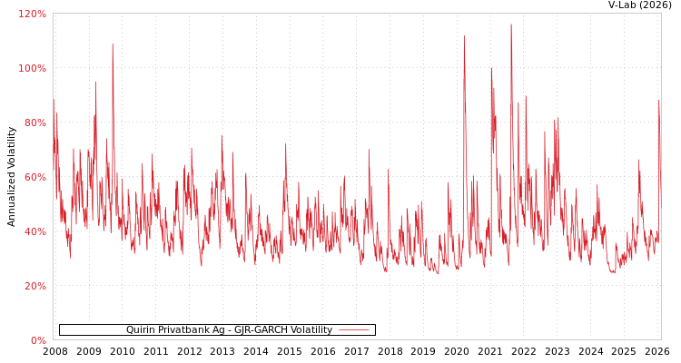 graph of Quirin Privatbank Ag GJR-GARCH