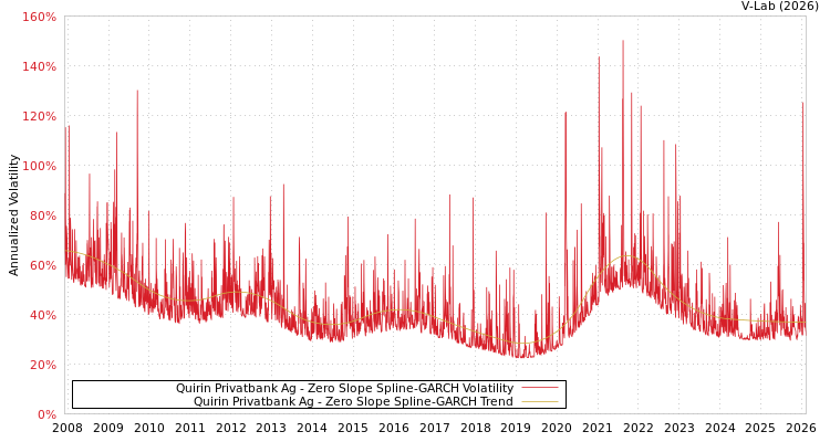 graph of Quirin Privatbank Ag S0GARCH