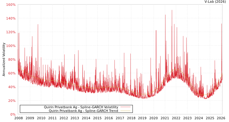 graph of Quirin Privatbank Ag SGARCH