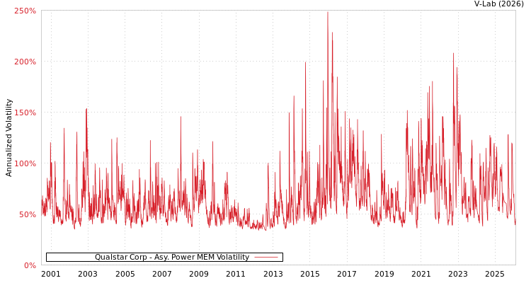 graph of Qualstar Corp APMEM
