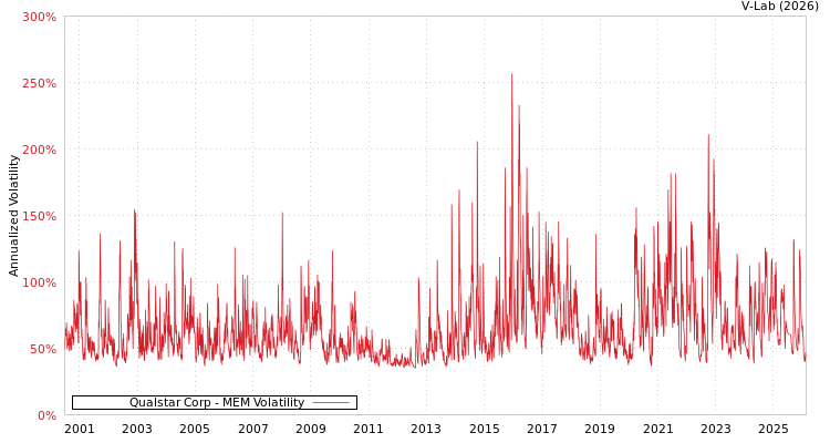 graph of Qualstar Corp MEM