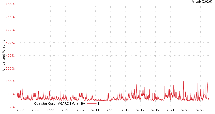 graph of Qualstar Corp AGARCH