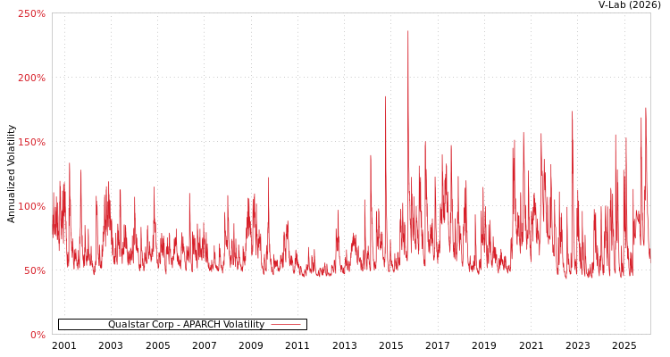 graph of Qualstar Corp APARCH