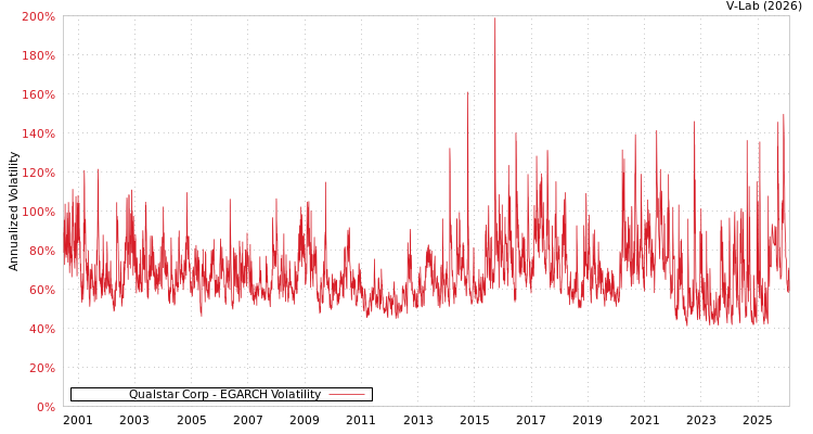 graph of Qualstar Corp EGARCH