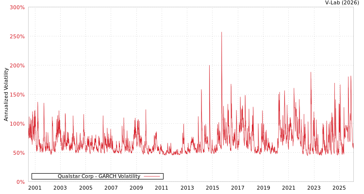 graph of Qualstar Corp GARCH