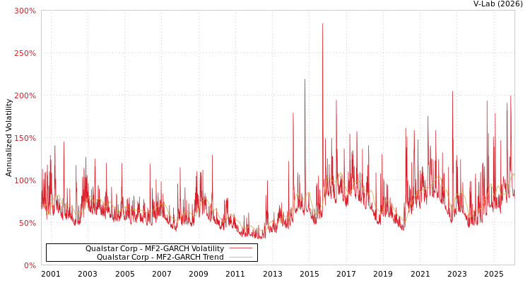 graph of Qualstar Corp MF2-GARCH