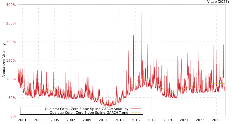 graph of Qualstar Corp S0GARCH