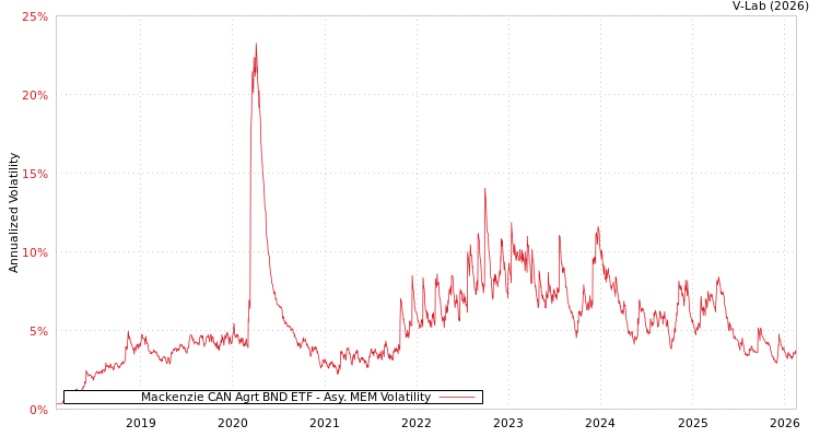 graph of Mackenzie CAN Agrt BND ETF AMEM