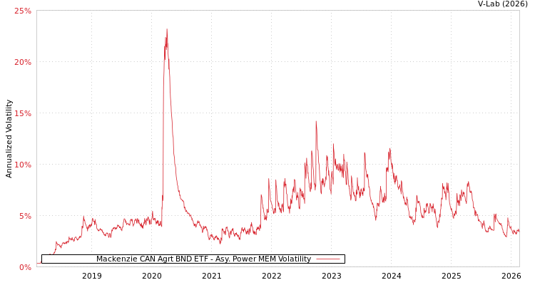 graph of Mackenzie CAN Agrt BND ETF APMEM