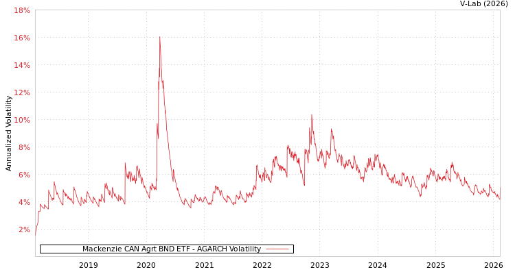 graph of Mackenzie CAN Agrt BND ETF AGARCH