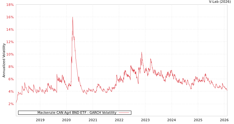 graph of Mackenzie CAN Agrt BND ETF GARCH