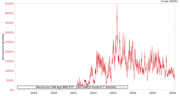 graph of Mackenzie CAN Agrt BND ETF GAS-GARCH-T