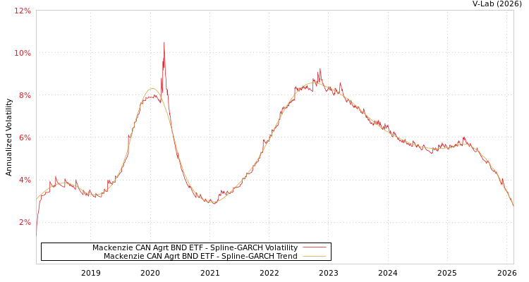 graph of Mackenzie CAN Agrt BND ETF SGARCH