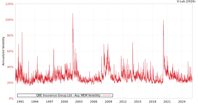 graph of QBE Insurance Group Ltd AMEM