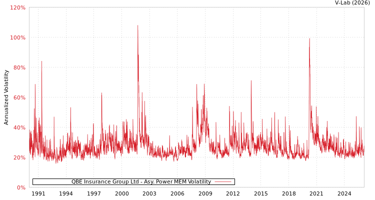 graph of QBE Insurance Group Ltd APMEM