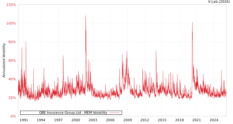 graph of QBE Insurance Group Ltd MEM