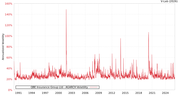 graph of QBE Insurance Group Ltd AGARCH