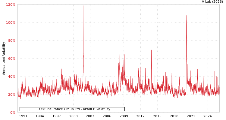 graph of QBE Insurance Group Ltd APARCH