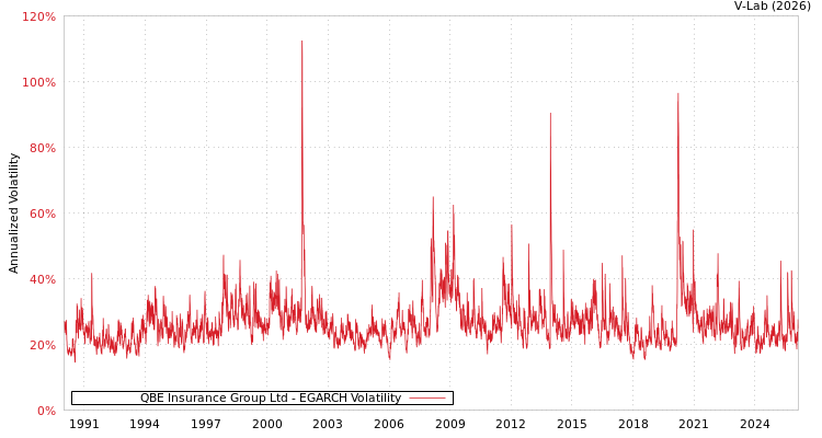 graph of QBE Insurance Group Ltd EGARCH