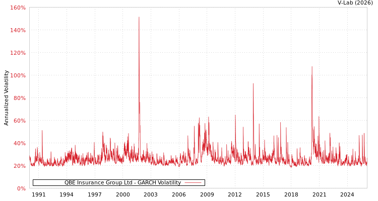 graph of QBE Insurance Group Ltd GARCH