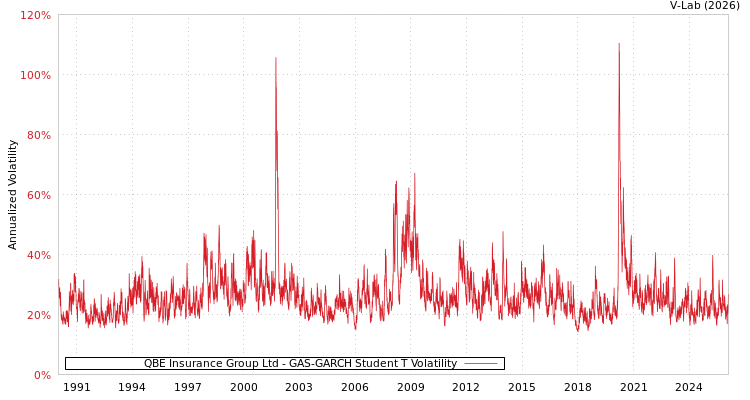 graph of QBE Insurance Group Ltd GAS-GARCH-T