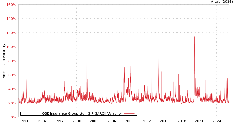 graph of QBE Insurance Group Ltd GJR-GARCH