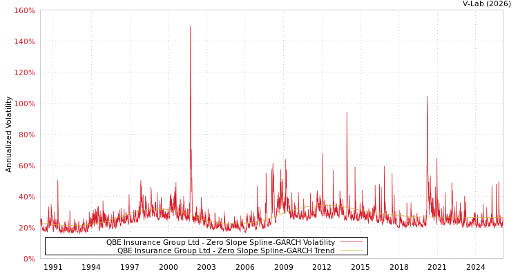 graph of QBE Insurance Group Ltd S0GARCH