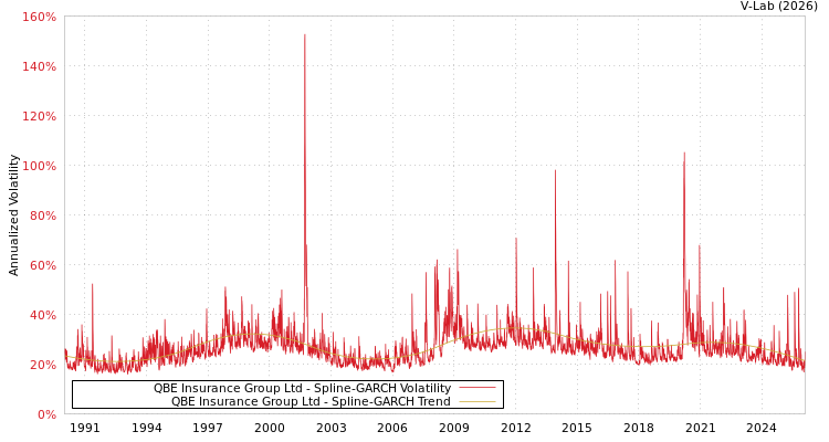 graph of QBE Insurance Group Ltd SGARCH
