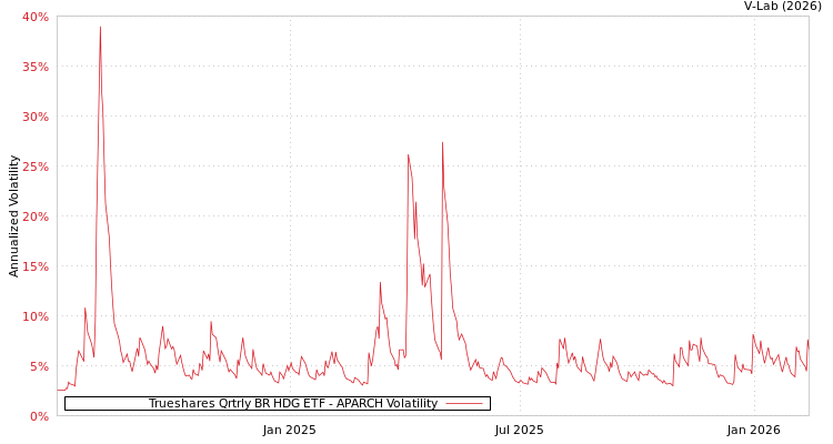 graph of Trueshares Qrtrly BR HDG ETF APARCH