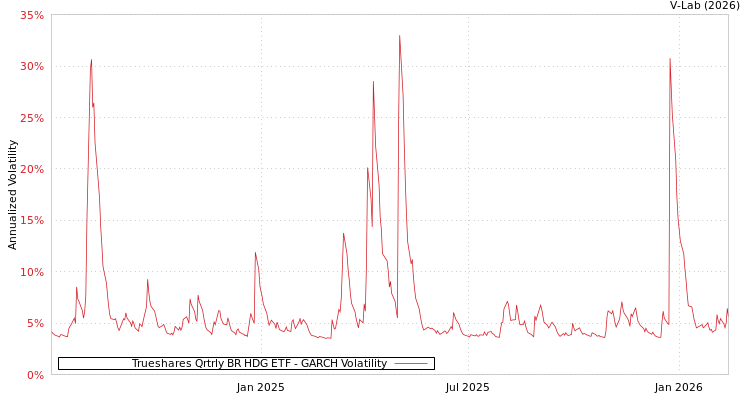 graph of Trueshares Qrtrly BR HDG ETF GARCH