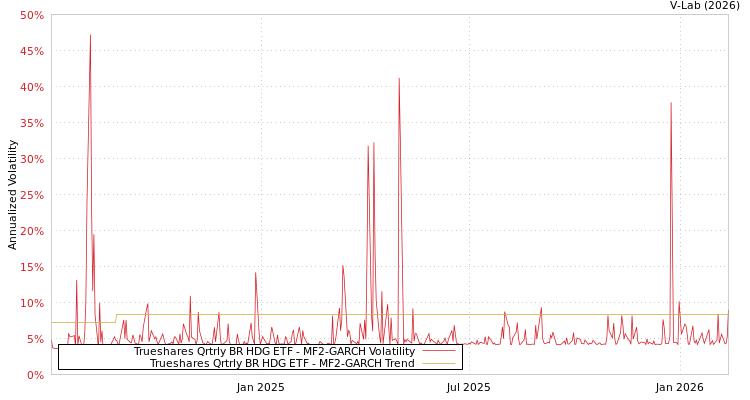 graph of Trueshares Qrtrly BR HDG ETF MF2-GARCH