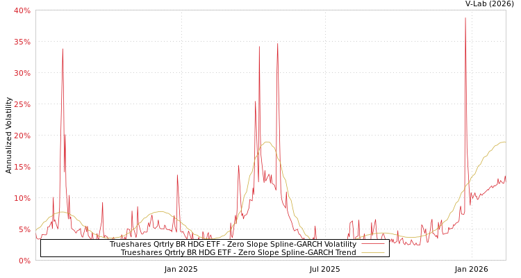 graph of Trueshares Qrtrly BR HDG ETF S0GARCH