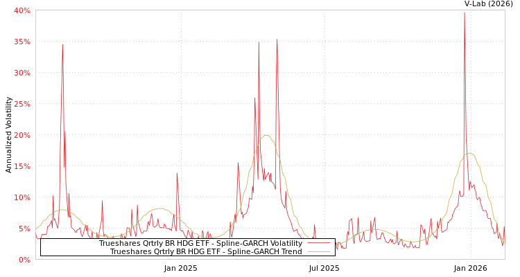 graph of Trueshares Qrtrly BR HDG ETF SGARCH