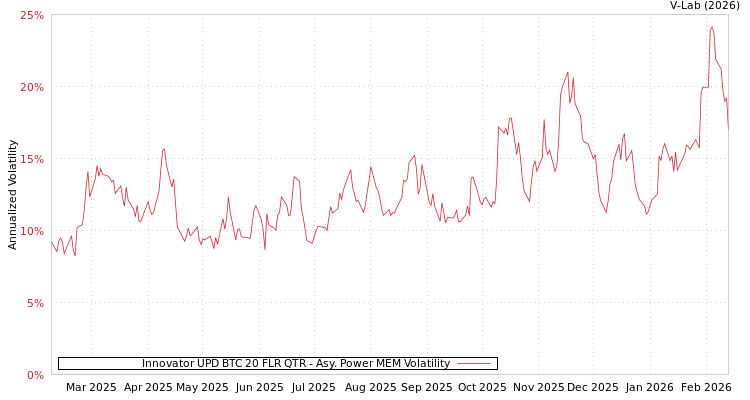 graph of Innovator UPD BTC 20 FLR QTR APMEM