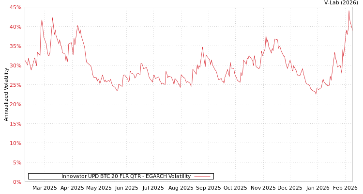 graph of Innovator UPD BTC 20 FLR QTR EGARCH