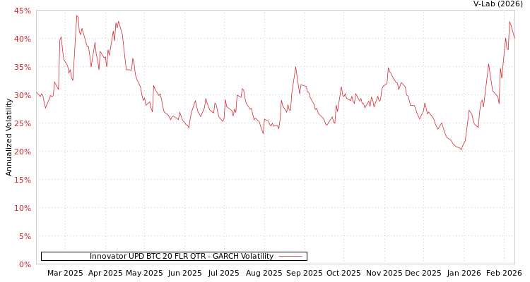 graph of Innovator UPD BTC 20 FLR QTR GARCH