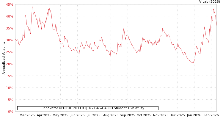 graph of Innovator UPD BTC 20 FLR QTR GAS-GARCH-T