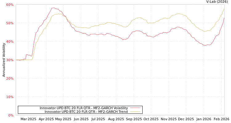 graph of Innovator UPD BTC 20 FLR QTR MF2-GARCH