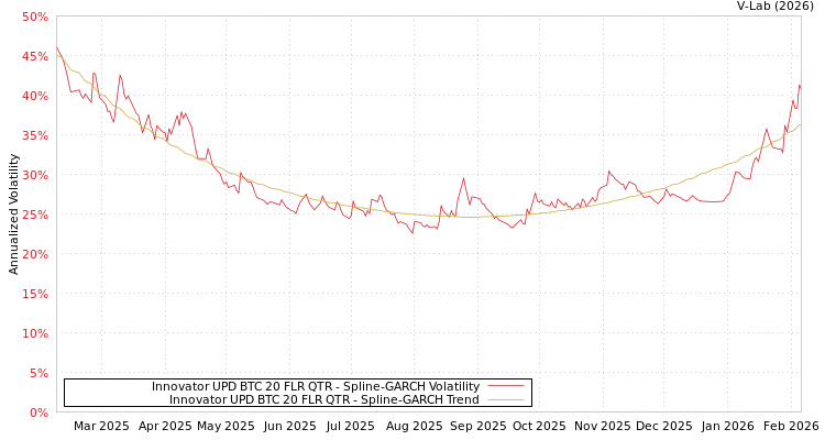 graph of Innovator UPD BTC 20 FLR QTR SGARCH