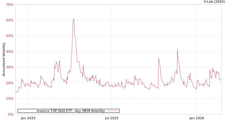 graph of Invesco TOP QQQ ETF AMEM