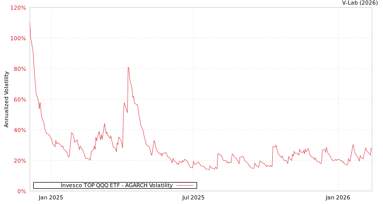 graph of Invesco TOP QQQ ETF AGARCH