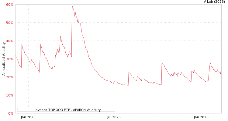 graph of Invesco TOP QQQ ETF APARCH
