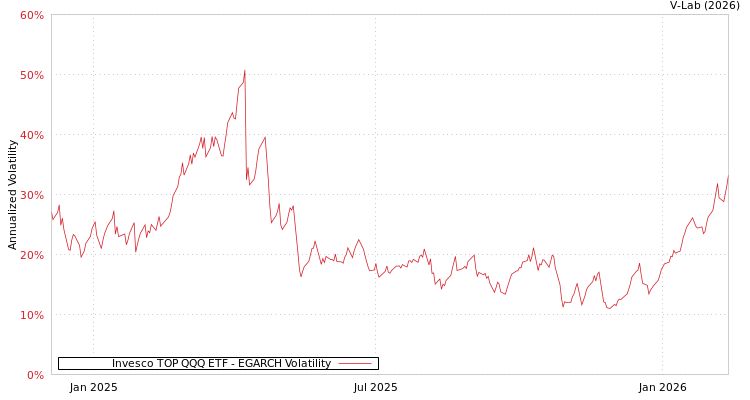 graph of Invesco TOP QQQ ETF EGARCH