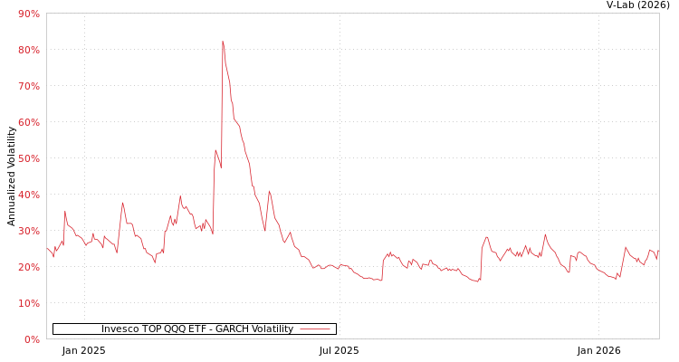 graph of Invesco TOP QQQ ETF GARCH