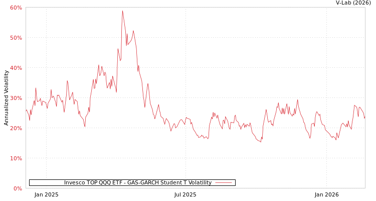 graph of Invesco TOP QQQ ETF GAS-GARCH-T