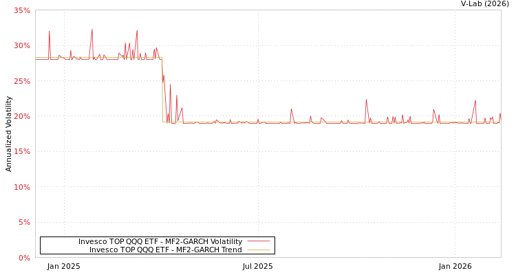 graph of Invesco TOP QQQ ETF MF2-GARCH