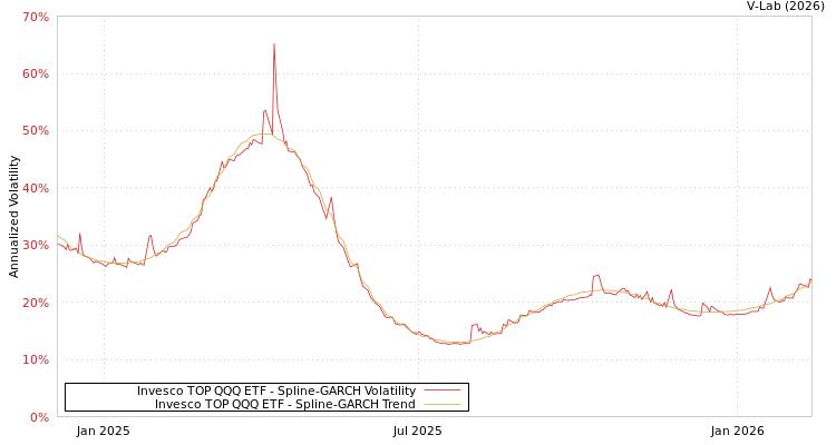 graph of Invesco TOP QQQ ETF SGARCH